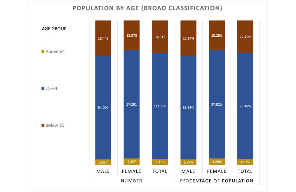 Population by age of Tarakeshwor