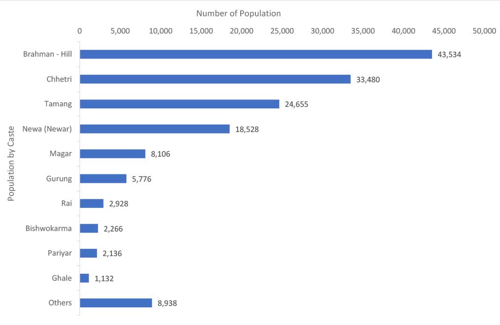 Population data of Tarakeshwor 