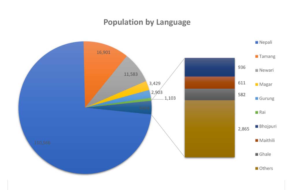 Lingual Diversity of Tarakeshwor Municipality 